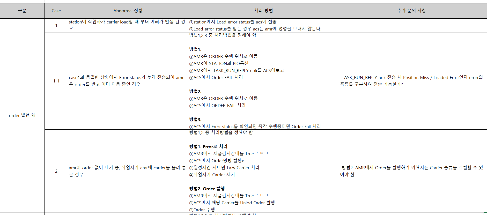 abnormal case 협의를 위한 case 정리 표
