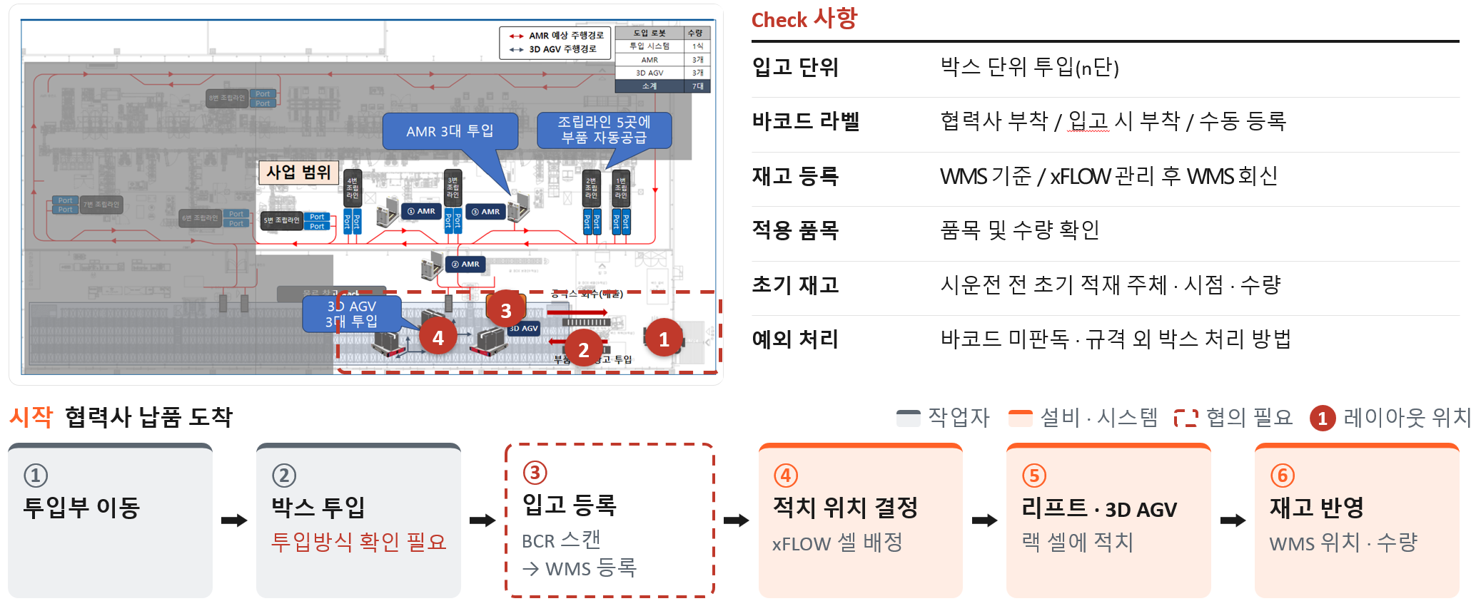 공정 흐름 협의를 위한 도식화 자료