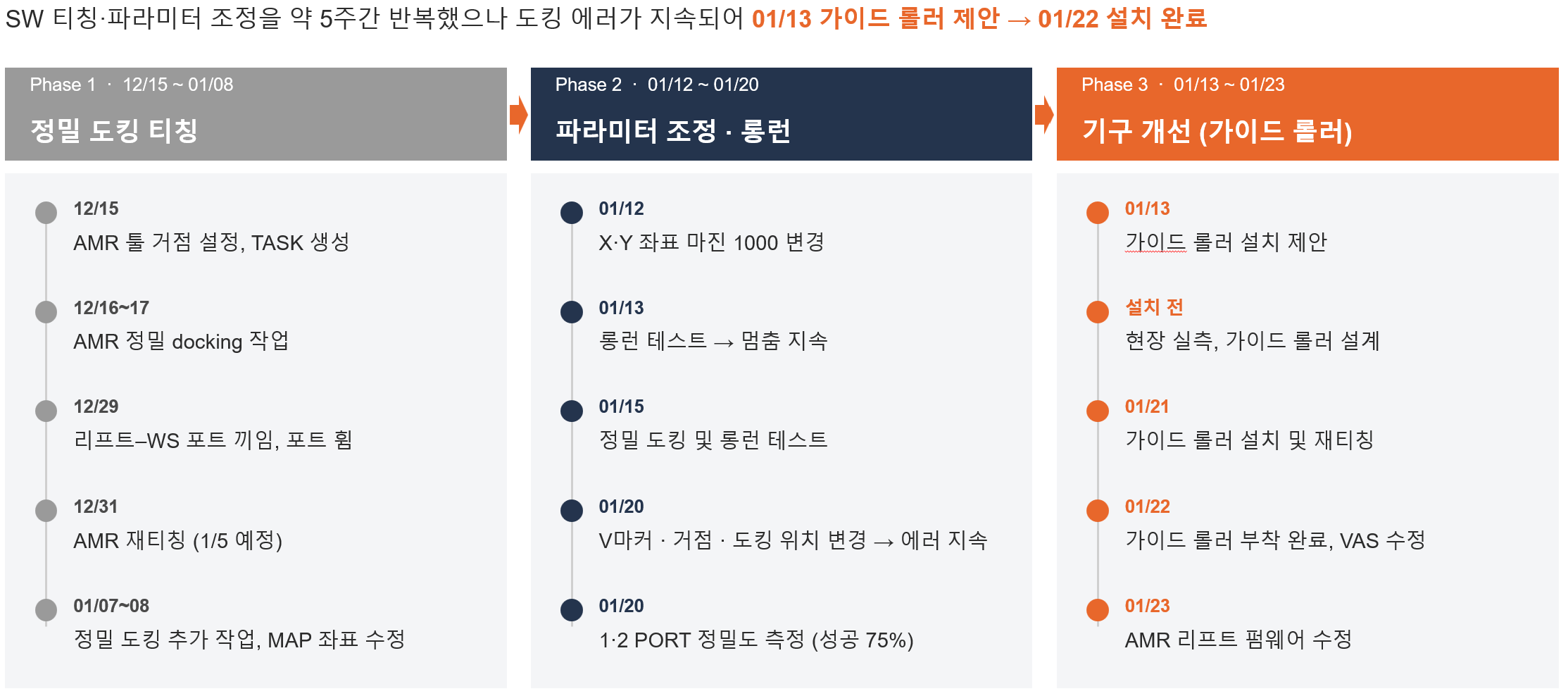 도킹 이슈 대응 경과