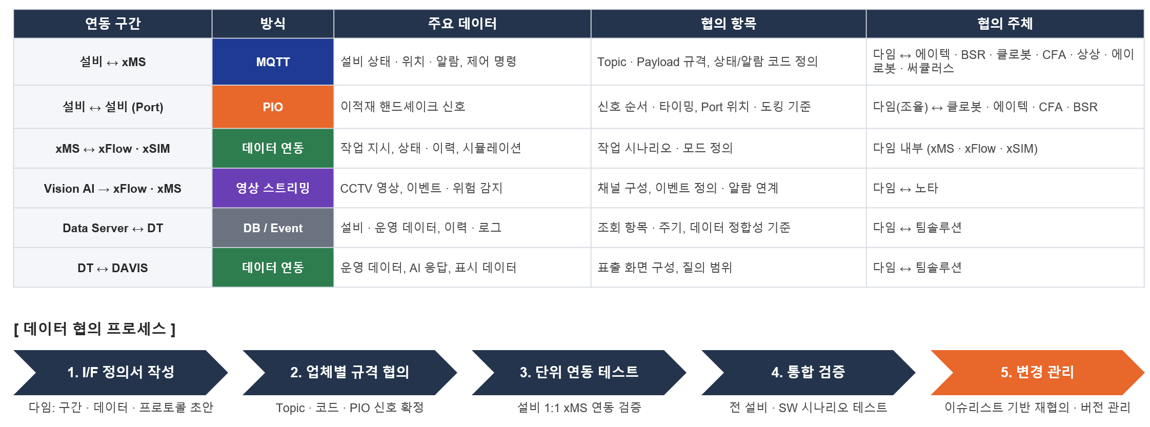 데이터 연동 협의 프로세스