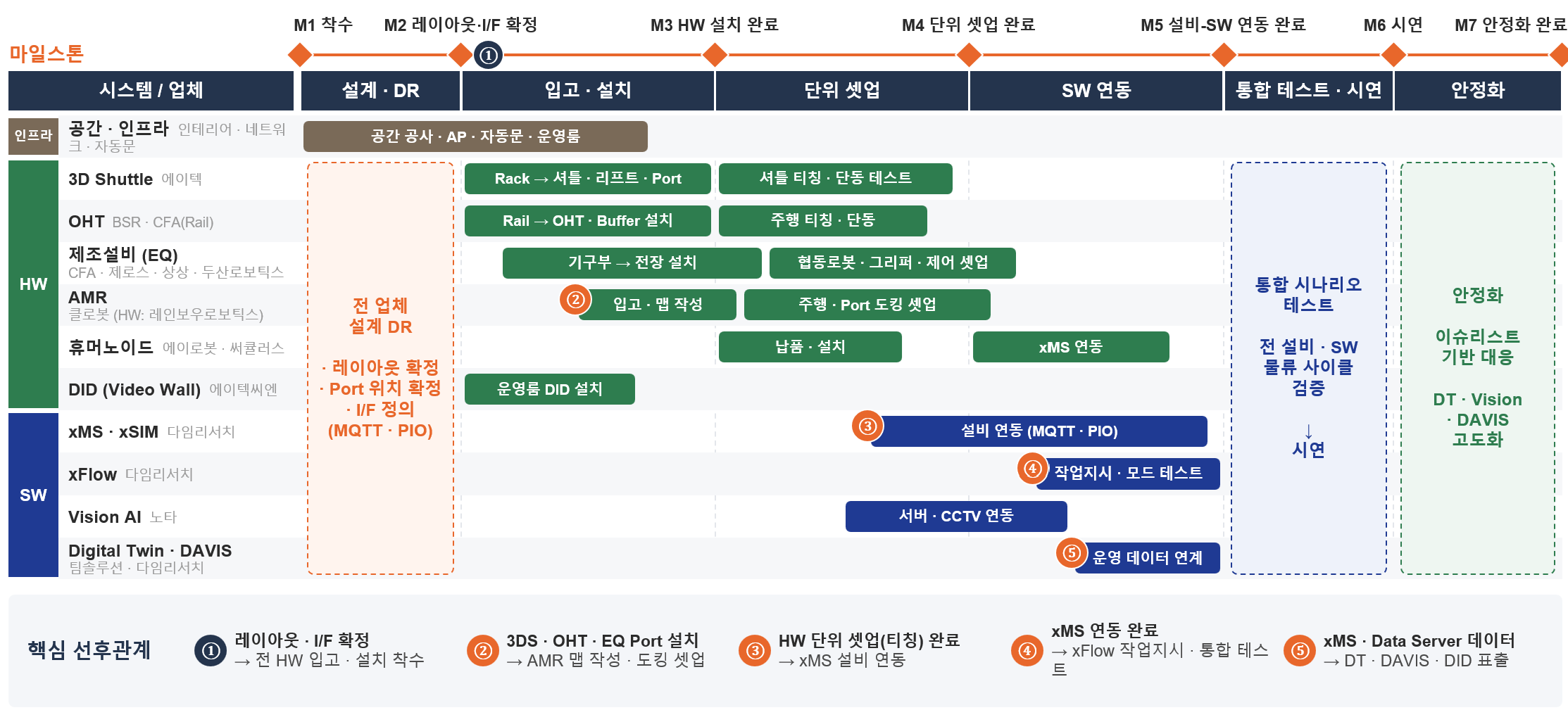 구축 주요 마일스톤 및 선후관계 정리표